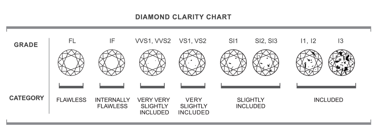 Guide de clarté du diamant